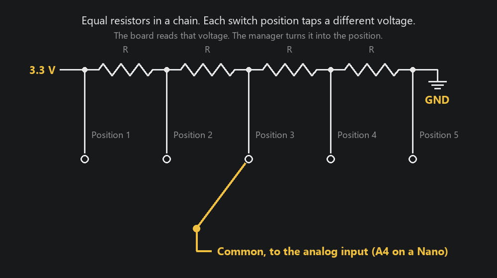 A chain of equal resistors between the supply and GND, each switch position tapping a different point, the common going to the analog input